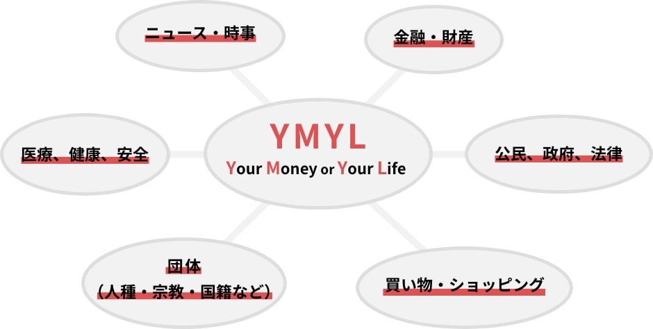 SEO対策を行ううえで注意すべきGoogleの考え方【YMYL（Your Money or Your Life）】