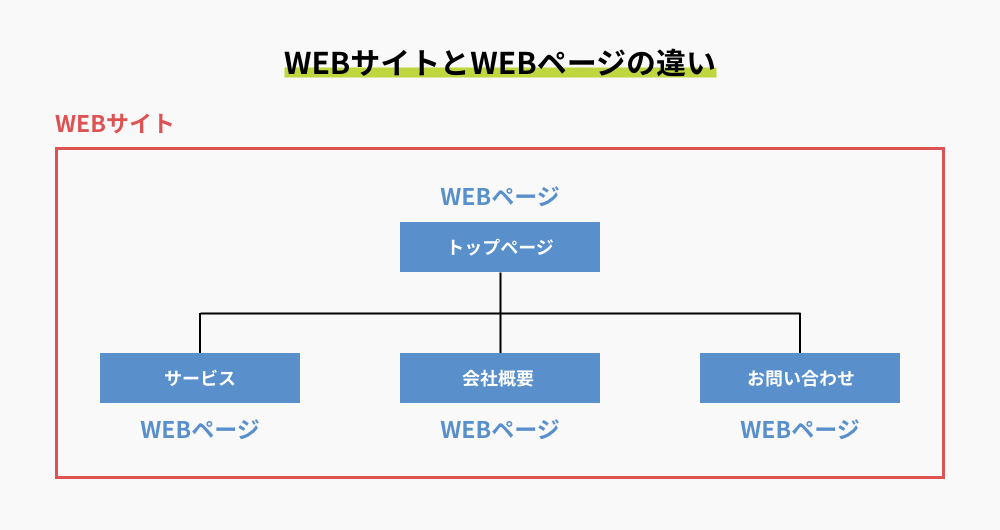 WEBサイトとWEBページの違いをわかりやすく解説した図