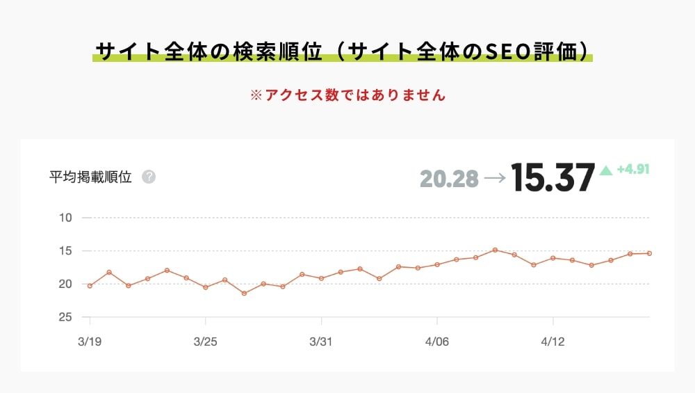 サイト全体の検索順位が向上