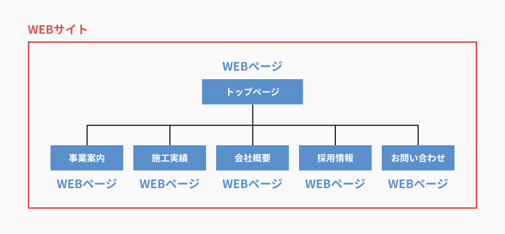 WEBサイトはWEBページの集合体