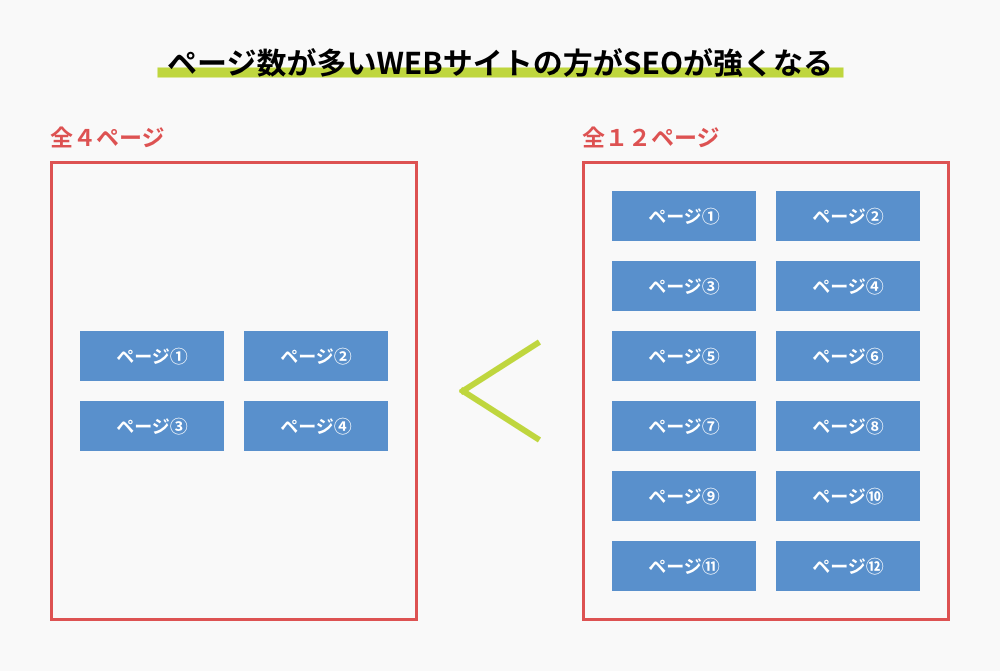 ページ数が多いWEBサイトの方がSEO評価が高い