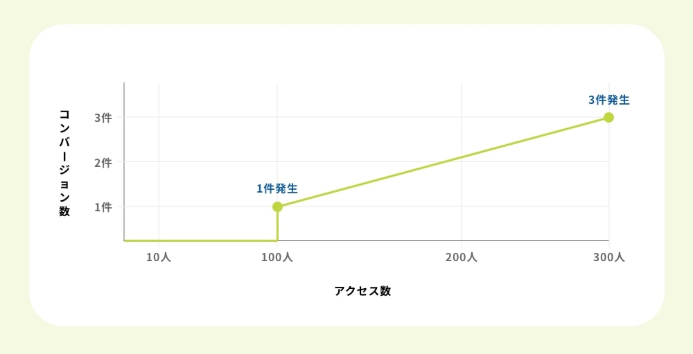 WEBのコンバージョンはアクセス数に比例して増える