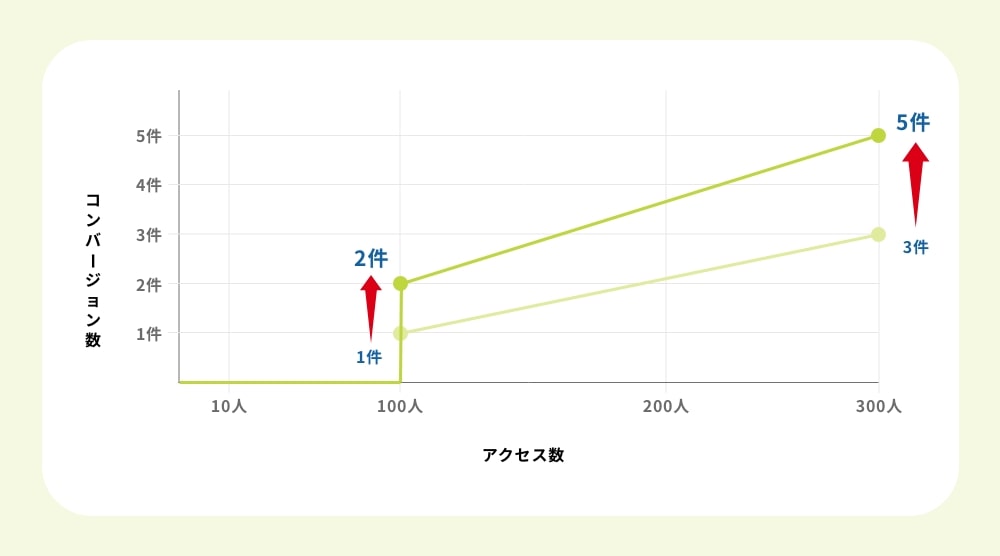 ホームページのクオリティが上がることによりコンバージョン率が変わる